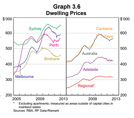 Dwelling prices Dwelling prices