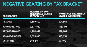 Negative Gearing table Negative Gearing table