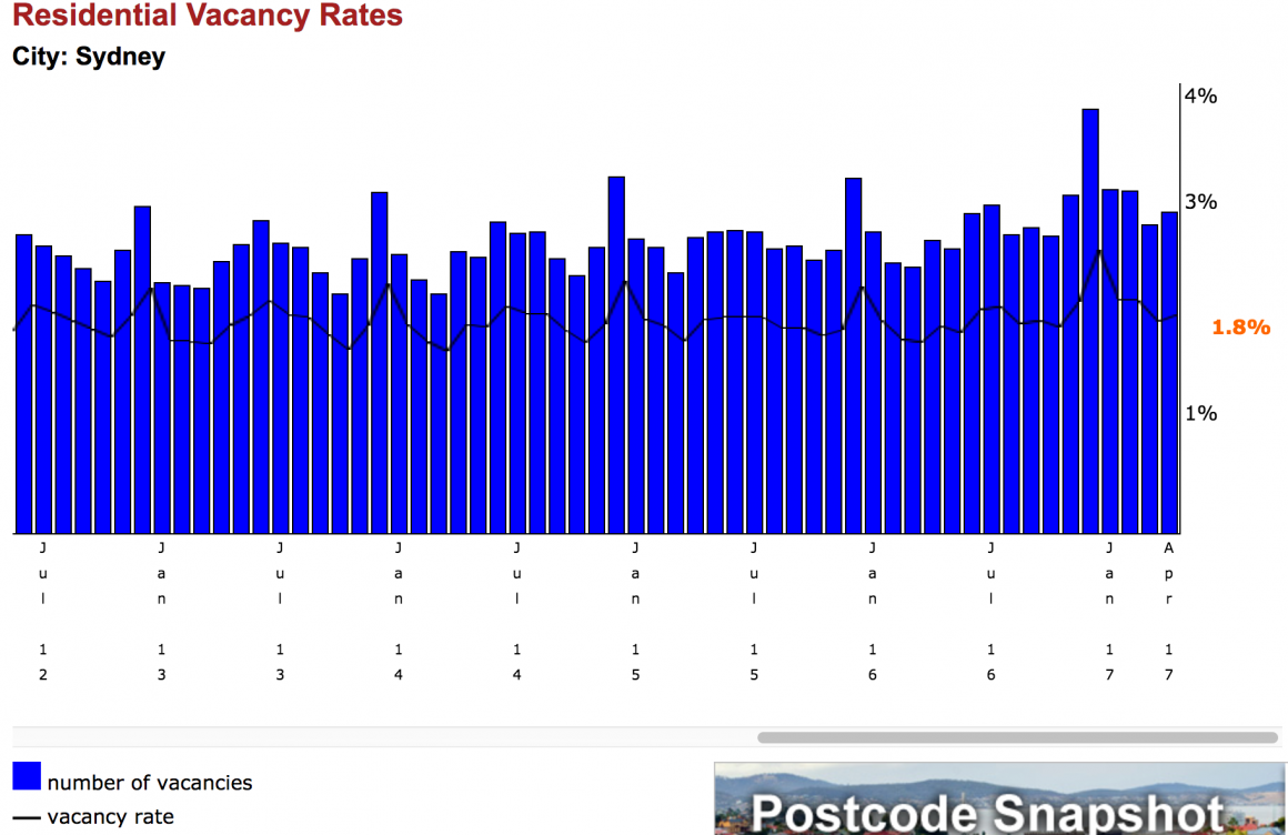 Sydney vacancy rate