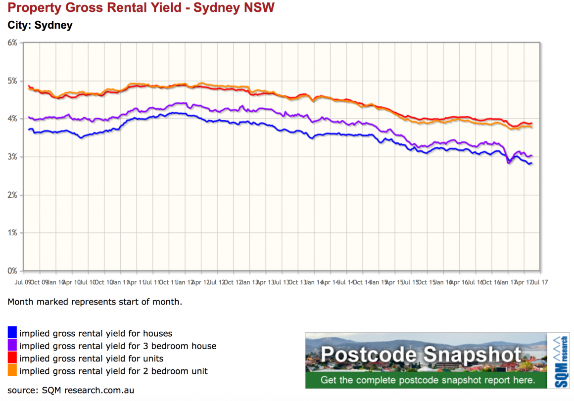 Sydney rental yields