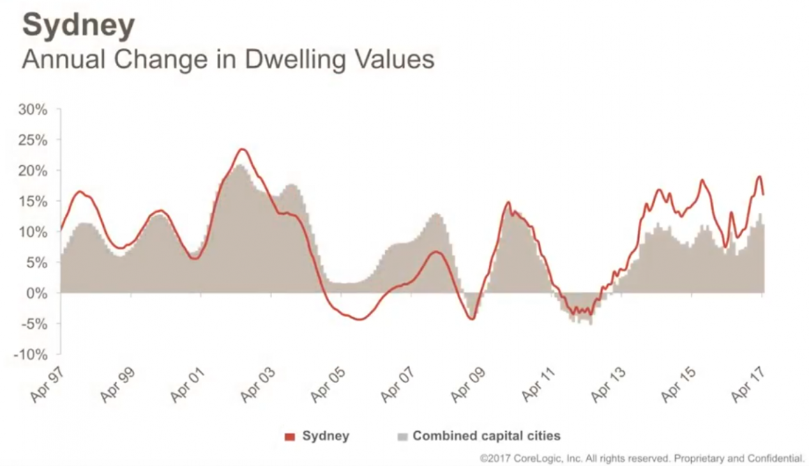 Sydney Change-in-Dwelling-Values