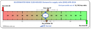 CTXRULR SILVERWATER NSW 2128 HOUSES Demand to supply ratio (DSR) APR-2016
