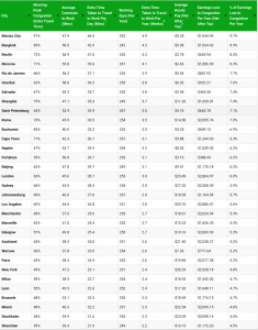 Commute times around the world