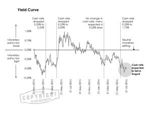 Matusik-Missive-Yield-Curve-July-2016