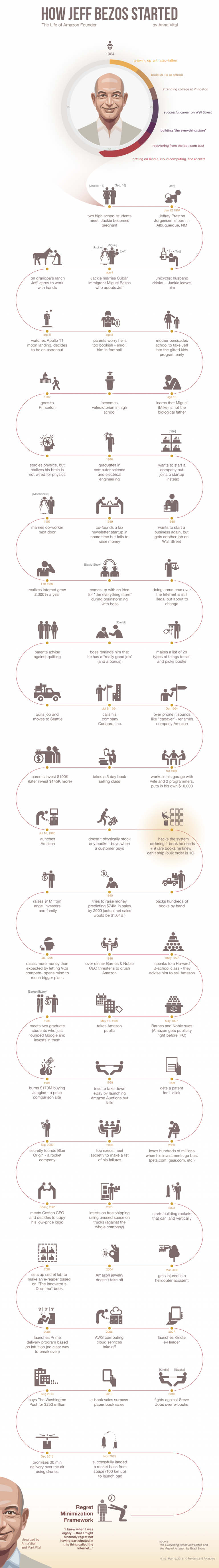 how-jeff-bezos-started