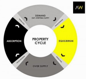 8.3 PROPERTY CONSTRUCTION CYCLE