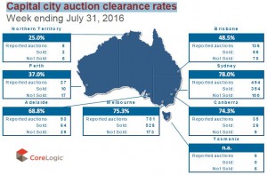 Captial City Auction