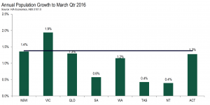 Population growth by state