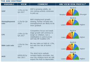 ANZ HeatMap