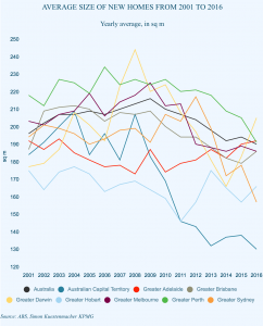 House size shrinking