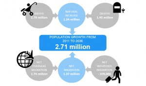 population_projections_drivers_of_change_834_491