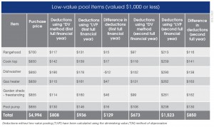 2015_TA237_Low-value pool items