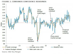 7030-ANZ-Roy-Morgan-CC-November-8-figure-2
