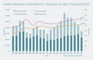 Brisbane new vs old apartments