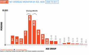 Sydney population growth