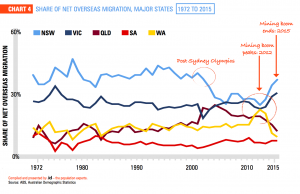 Population growth Sydney