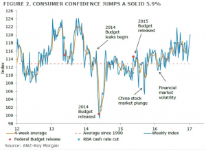 January 2017 Consumer Confidence