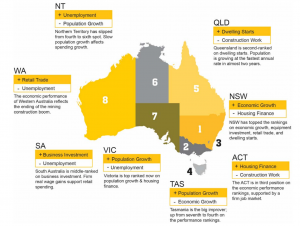 Economic State of the States