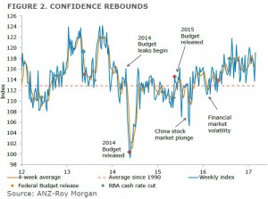 ANZ-Roy-Morgan-CC-February-28-figure-2