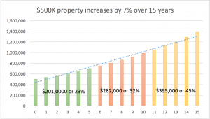500K Property Increases by 7% over 15 years