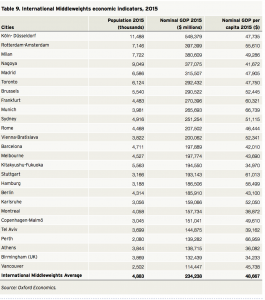 International Middleweight cities