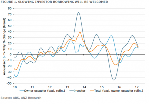 Investor finance slows