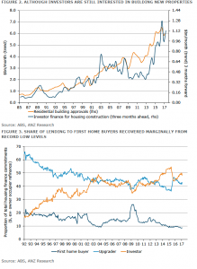 Investor finance slows 2