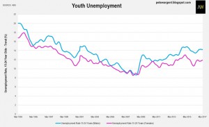 Youth Unemployment