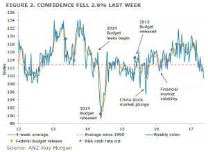7250-ANZ-Roy-Morgan-CC-May-16-figure-2