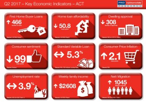 Key Economic Indicator ACT