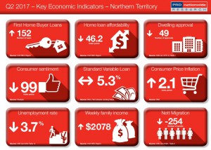 Key Economic Indicator NT