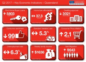 Key Economic Indicator QLD