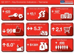 Key Economic Indicator TAS