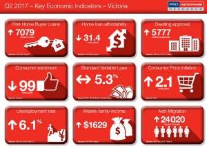 Key Economic Indicator VIC