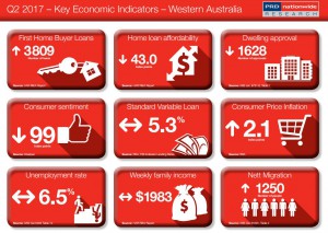 Key Economic Indicator WA