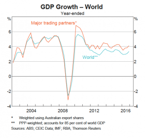 World Economic growth