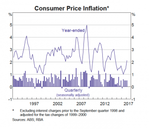 Consumer Inflation
