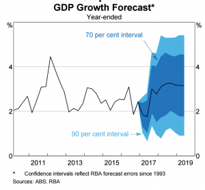 Growth Forecast