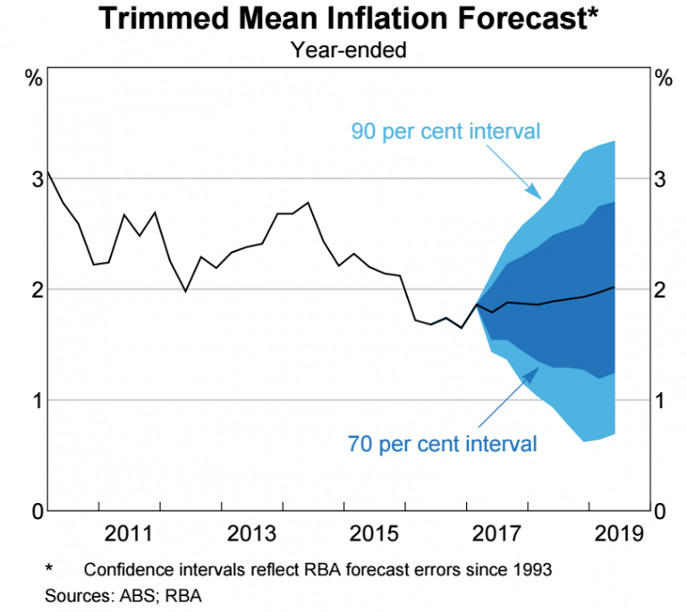 Inflation Forecast