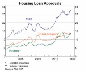 Housing Loan aprrovals