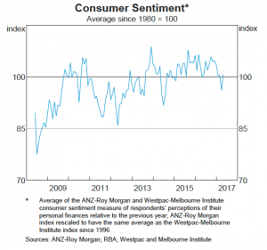 Consumer Sentiment