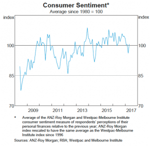 Consumer Sentiment