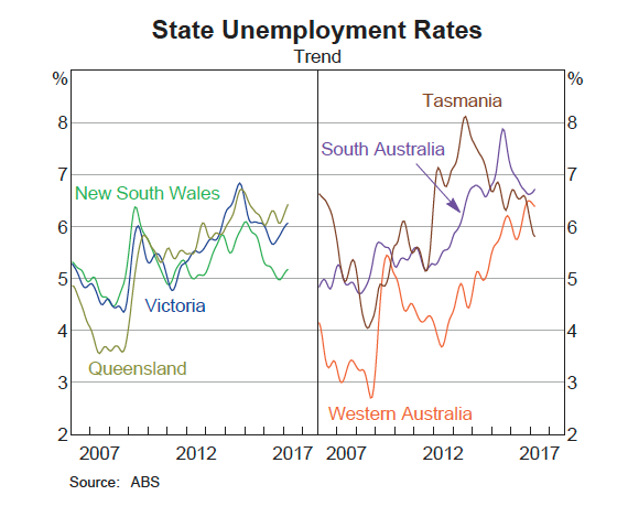 Unemployment by State