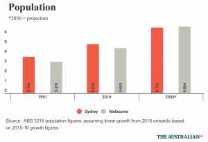 melbourne's population growth