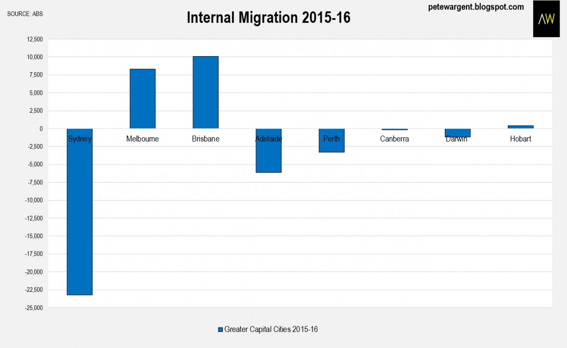 Internal Migration