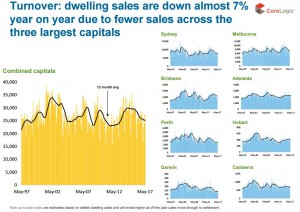 Capital city dwelling sales