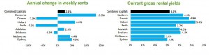 Capital city rental market 2