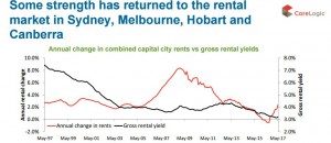 Capital city rental market