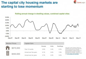 Captial city housing market