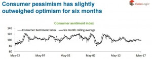 Consumer sentiment